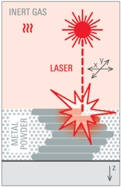 Grafik/Bild für Selective Laser Melting (SLM)